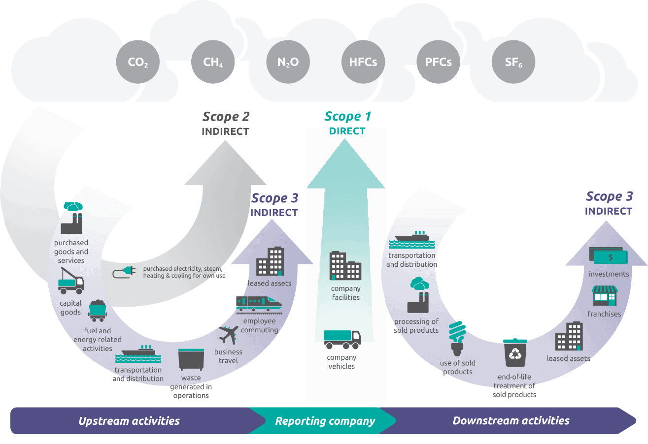 Scope 3 emissions explained