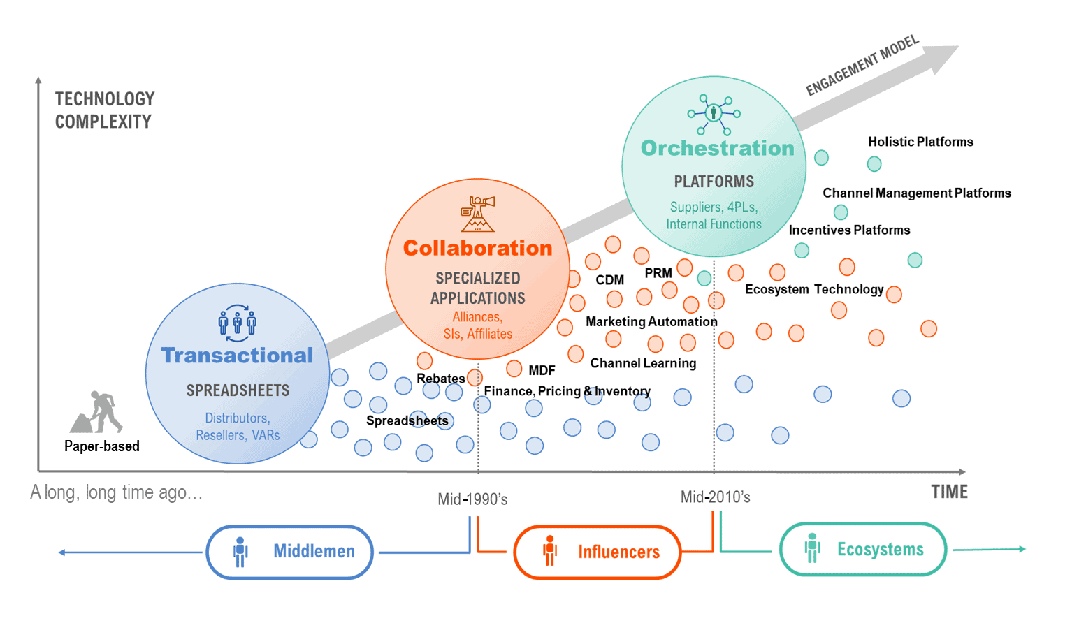 The diagram summarizes the technology evolution
