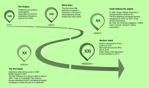 History of the modern subscription business model.