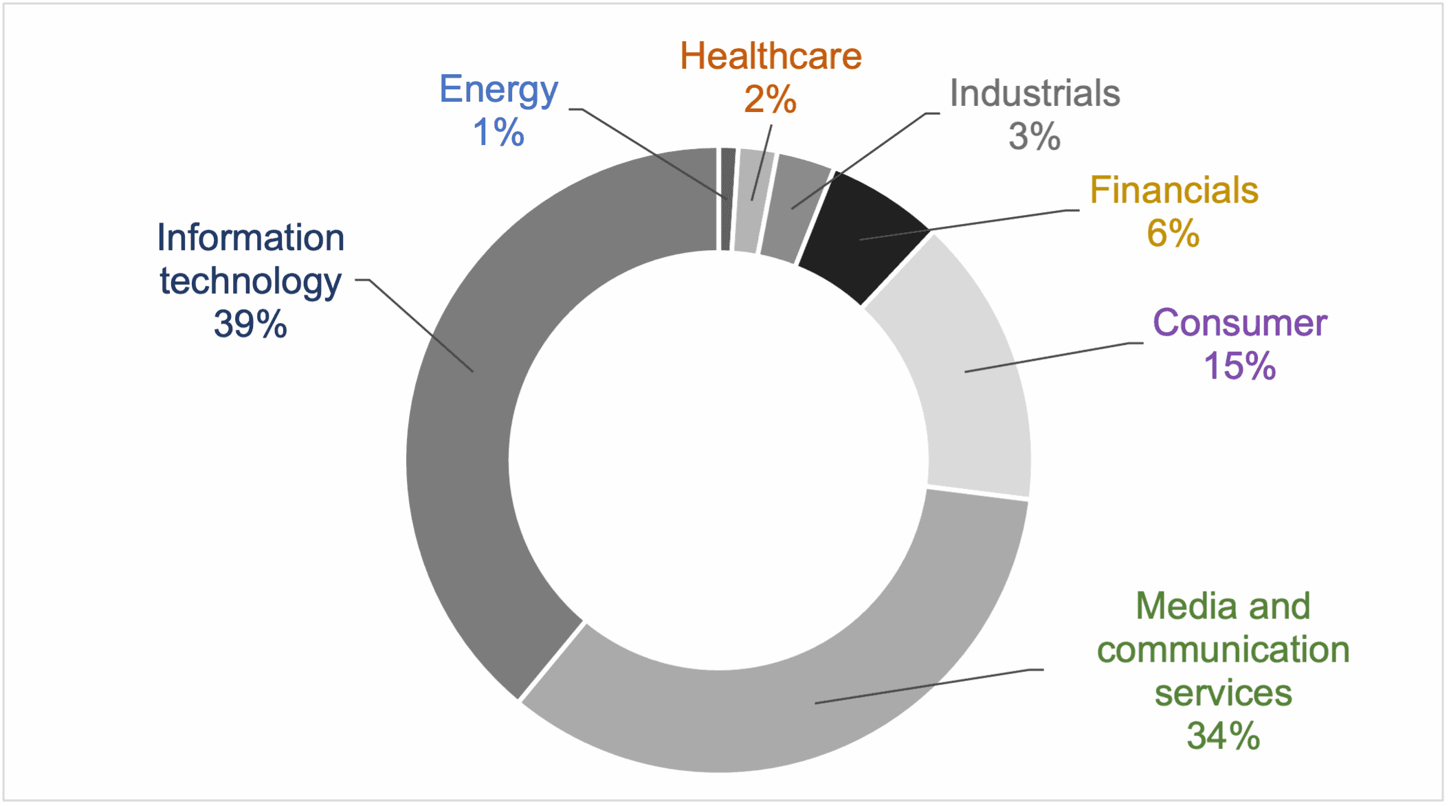 Where the subscription business model is the most popular today.