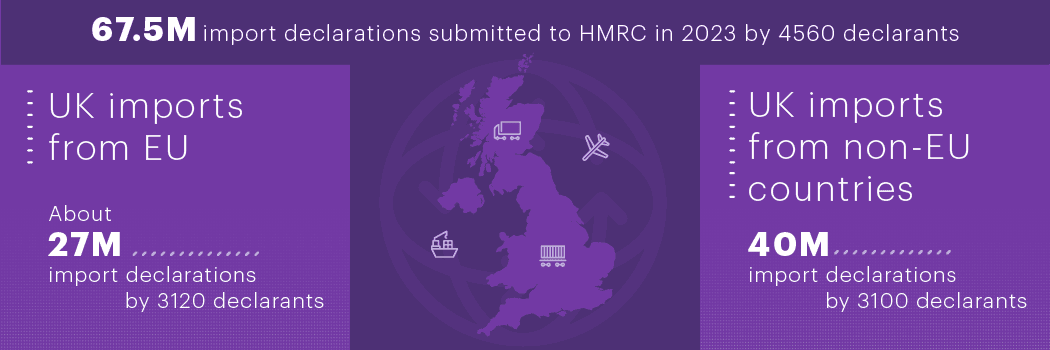 Millions of yearly imports into the UK will soon be affected by the implementation of elements from the Border Target Operating Model (BTOM) as the UK seeks to digitize and streamline its border controls.