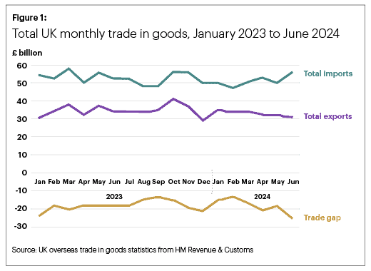 UK trade data from recent months between 2023 and 2024.