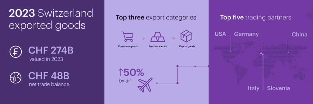 Passar infographic for 2023 Switzerland exported goods, top three export categories, and top five trading partners. 