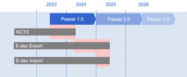 Passar key dates for NCTS, E-dec Export, and E-dec Import. 