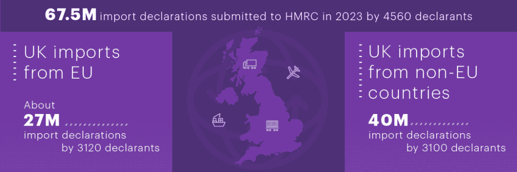 Millions of yearly imports into the UK will soon be affected by the implementation of elements from the Border Target Operating Model (BTOM) as the UK seeks to digitize and streamline its border controls. 