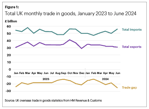 UK trade data from recent months between 2023 and 2024. 